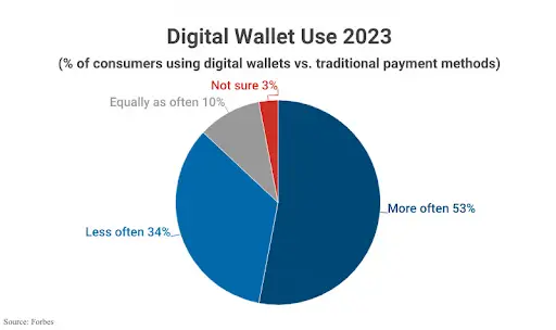 Digital Wallet Use 2023.